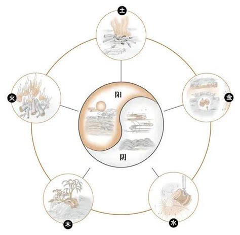 木水火土|阴阳五行（中国古代朴素的唯物哲学）